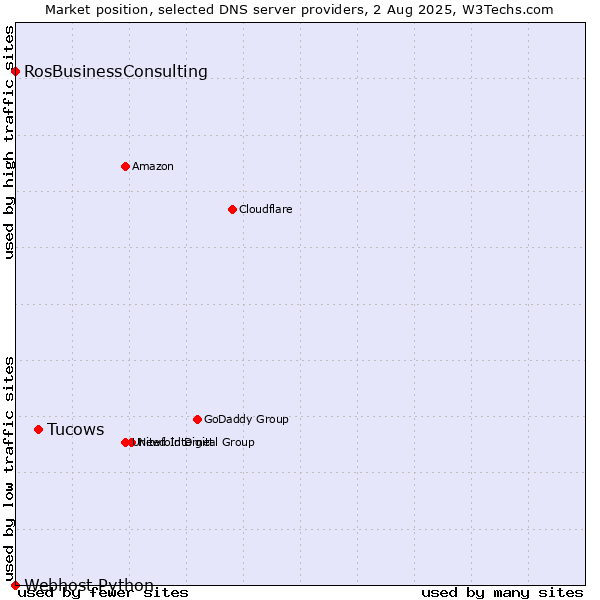 Market position of Tucows vs. RosBusinessConsulting vs. Webhost Python