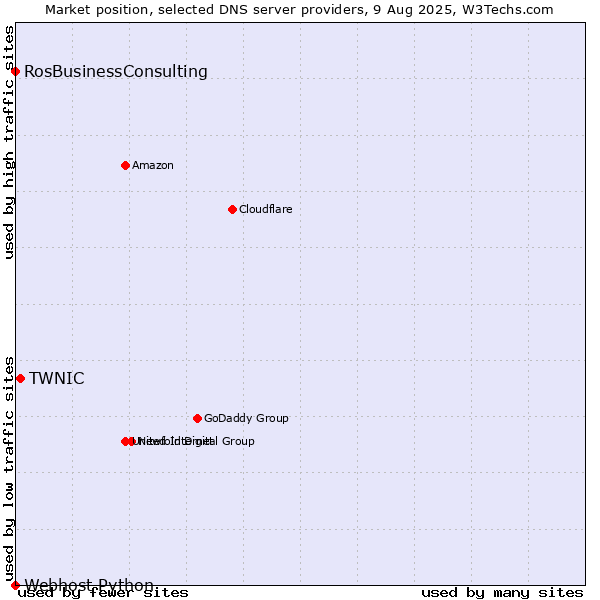 Market position of TWNIC vs. RosBusinessConsulting vs. Webhost Python