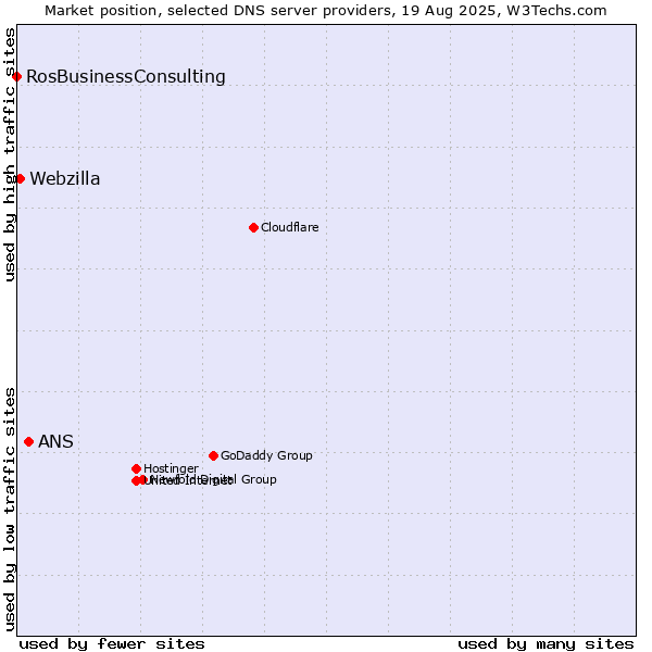 Market position of ANS vs. Webzilla vs. RosBusinessConsulting