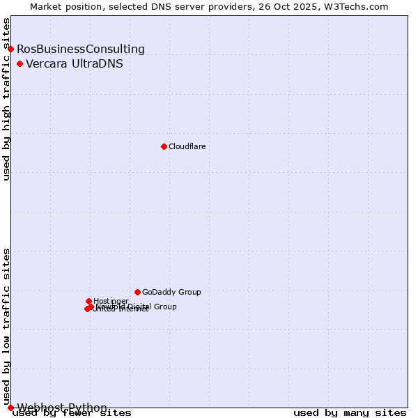 Market position of Vercara UltraDNS vs. RosBusinessConsulting vs. Webhost Python