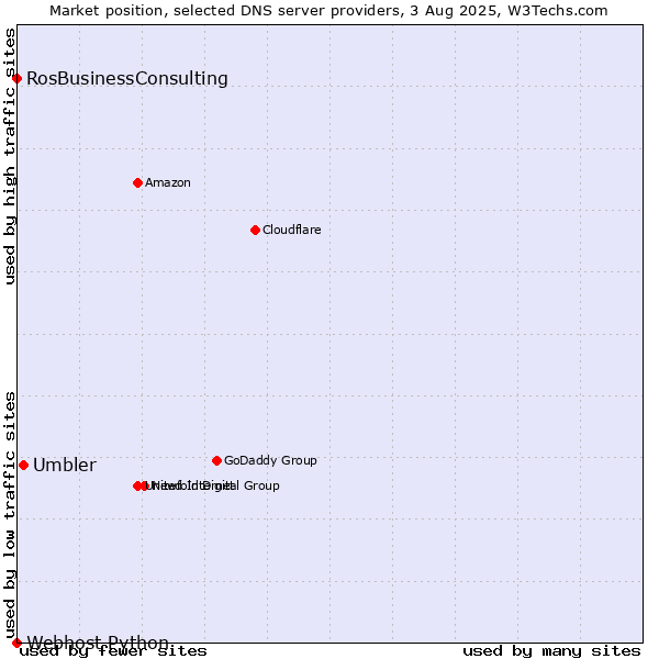 Market position of Umbler vs. RosBusinessConsulting vs. Webhost Python