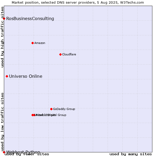 Market position of Universo Online vs. RosBusinessConsulting vs. Webhost Python