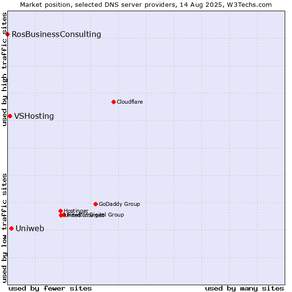 Market position of Uniweb vs. VSHosting vs. RosBusinessConsulting