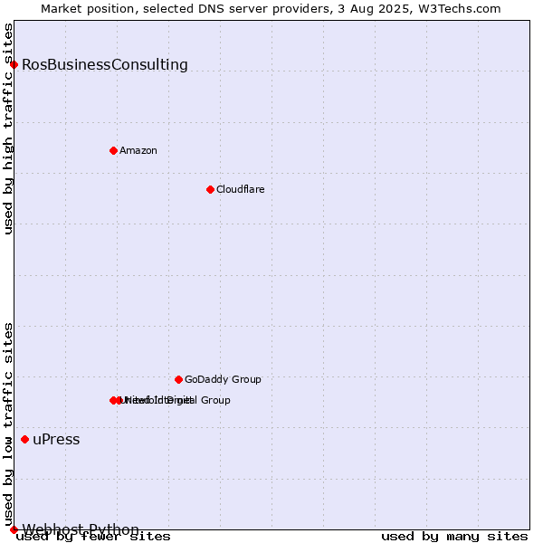 Market position of uPress vs. RosBusinessConsulting vs. Webhost Python