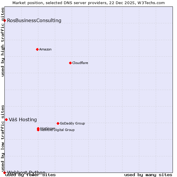 Market position of Váš Hosting vs. RosBusinessConsulting vs. Webhost Python