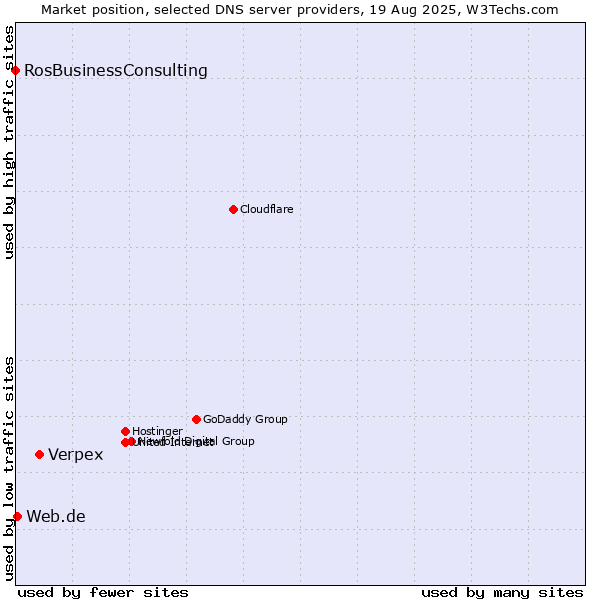 Market position of Verpex vs. Web.de vs. RosBusinessConsulting
