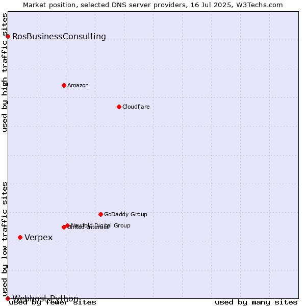 Market position of Verpex vs. RosBusinessConsulting vs. Webhost Python