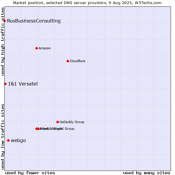 Market position of webgo vs. 1&1 Versatel vs. RosBusinessConsulting
