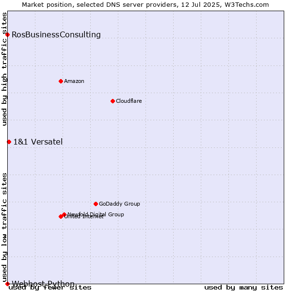 Market position of 1&1 Versatel vs. RosBusinessConsulting vs. Webhost Python