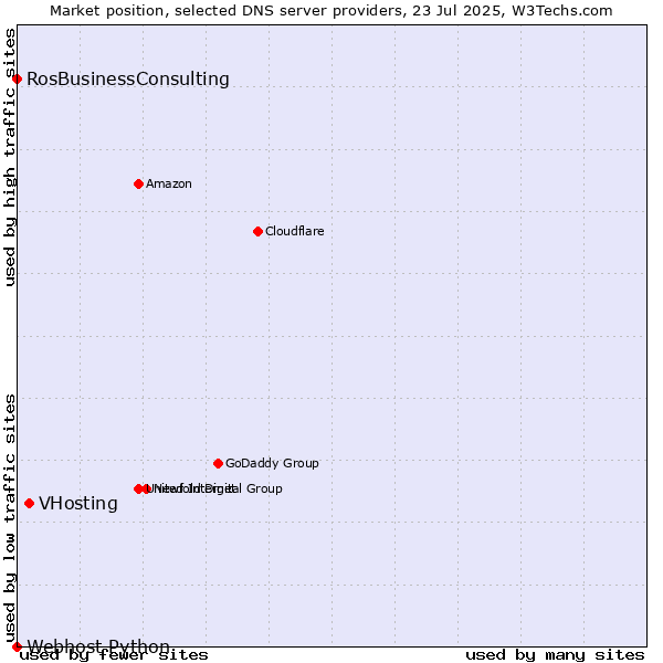 Market position of VHosting vs. RosBusinessConsulting vs. Webhost Python