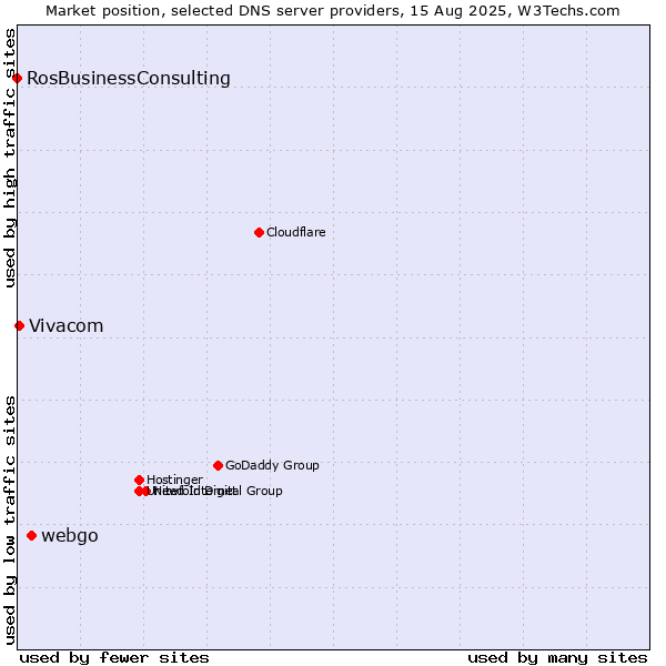 Market position of webgo vs. Vivacom vs. RosBusinessConsulting