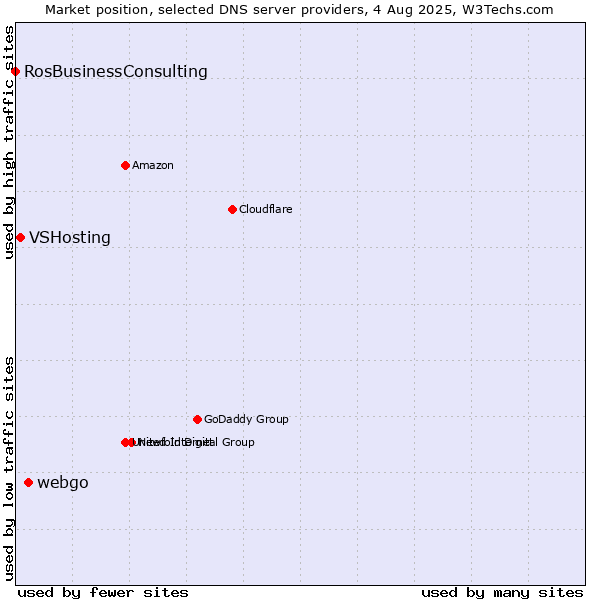Market position of webgo vs. VSHosting vs. RosBusinessConsulting