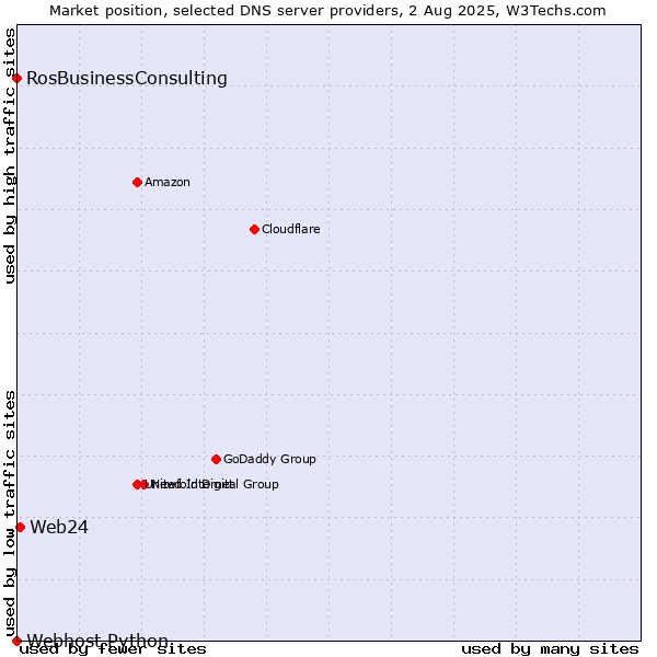 Market position of Web24 vs. RosBusinessConsulting vs. Webhost Python