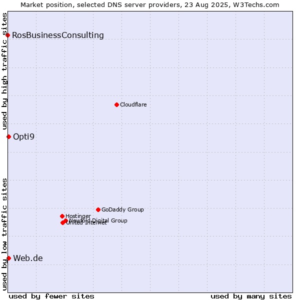 Market position of Web.de vs. Opti9 vs. RosBusinessConsulting