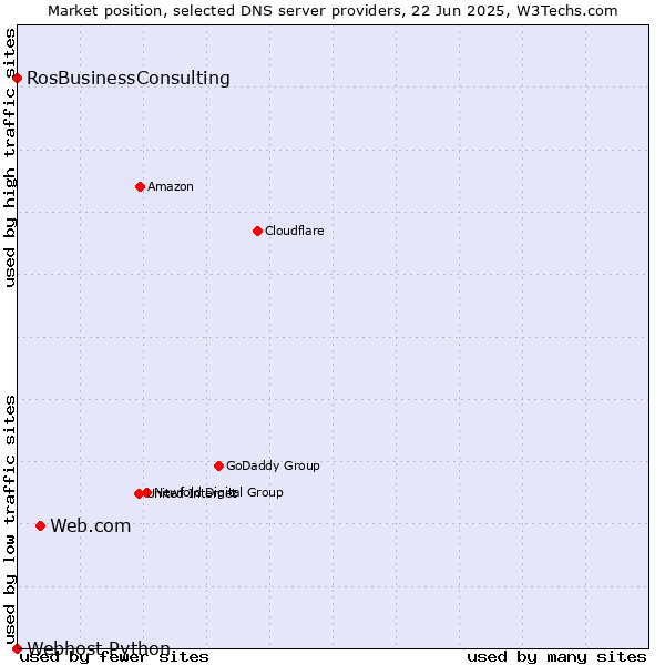 Market position of Web.com vs. RosBusinessConsulting vs. Webhost Python