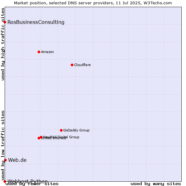 Market position of Web.de vs. RosBusinessConsulting vs. Webhost Python