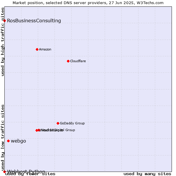 Market position of webgo vs. RosBusinessConsulting vs. Webhost Python