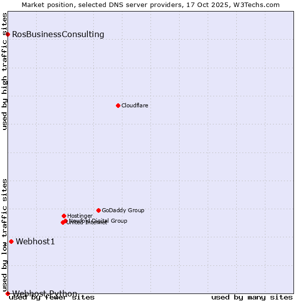 Market position of Webhost1 vs. RosBusinessConsulting vs. Webhost Python
