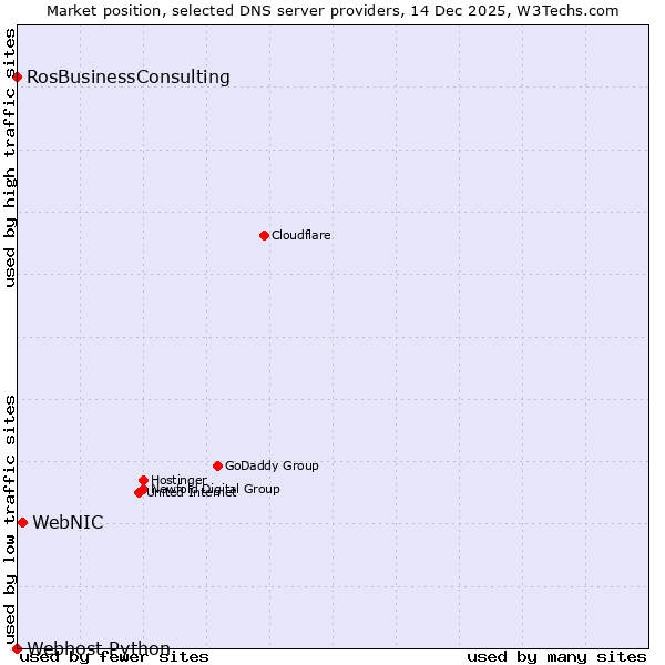 Market position of WebNIC vs. RosBusinessConsulting vs. Webhost Python