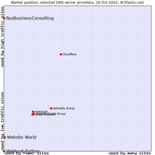 Market position of Website World vs. RosBusinessConsulting vs. Webhost Python
