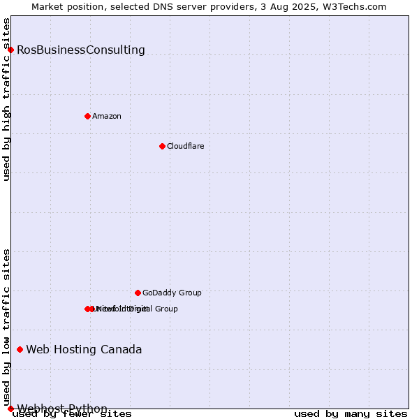Market position of Web Hosting Canada vs. RosBusinessConsulting vs. Webhost Python
