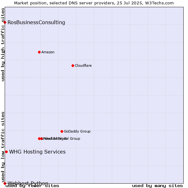 Market position of WHG Hosting Services vs. RosBusinessConsulting vs. Webhost Python