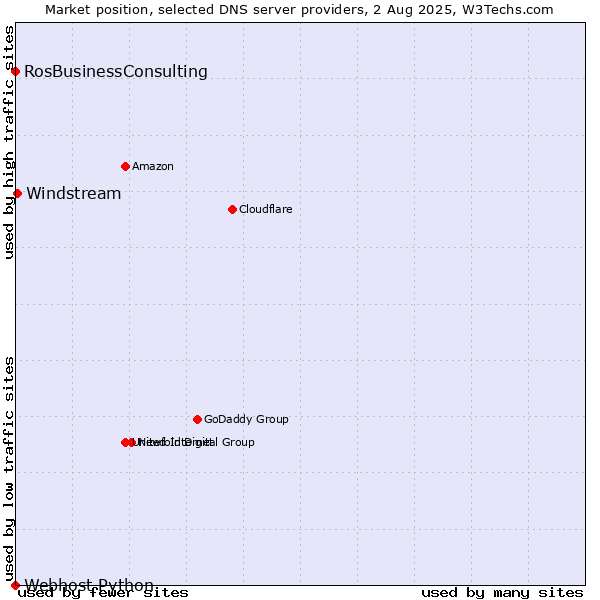 Market position of Windstream vs. RosBusinessConsulting vs. Webhost Python