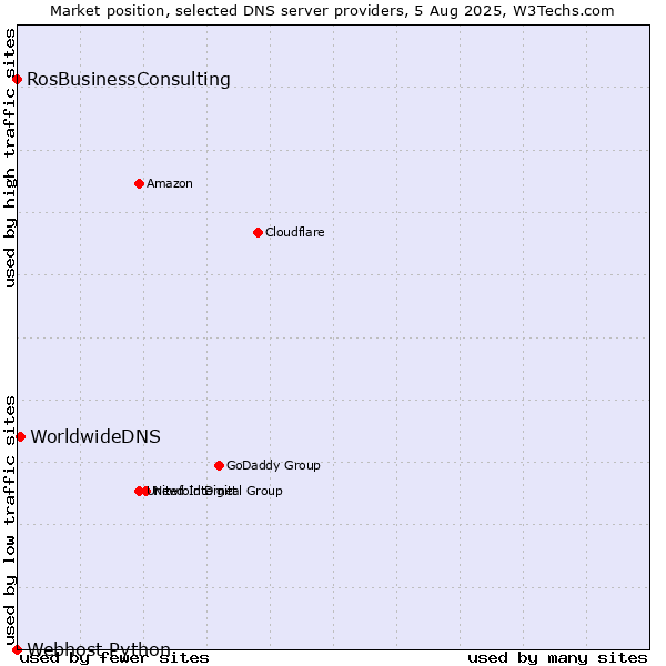 Market position of WorldwideDNS vs. RosBusinessConsulting vs. Webhost Python