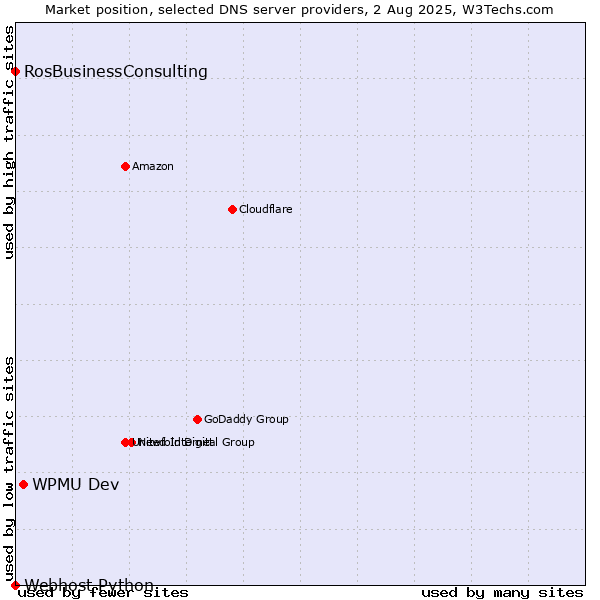 Market position of WPMU Dev vs. RosBusinessConsulting vs. Webhost Python