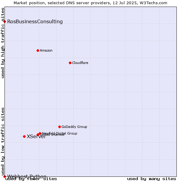 Market position of XServer vs. RosBusinessConsulting vs. Webhost Python