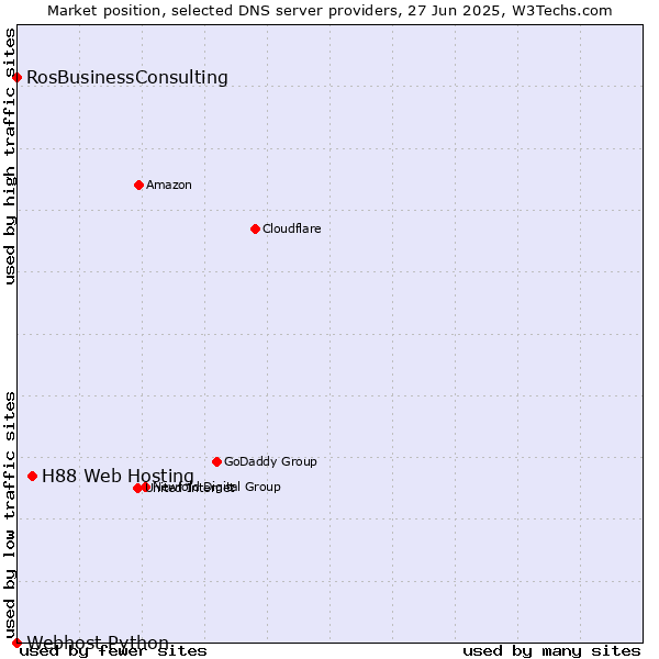 Market position of H88 Web Hosting vs. RosBusinessConsulting vs. Webhost Python
