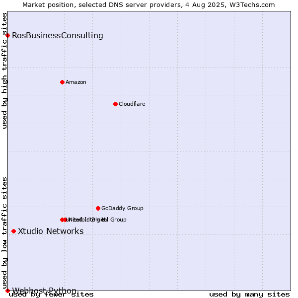 Market position of Xtudio Networks vs. RosBusinessConsulting vs. Webhost Python