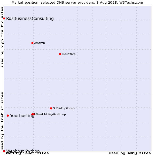 Market position of Yourhosting vs. RosBusinessConsulting vs. Webhost Python