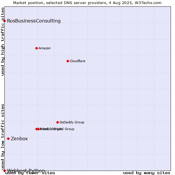 Market position of Zenbox vs. RosBusinessConsulting vs. Webhost Python