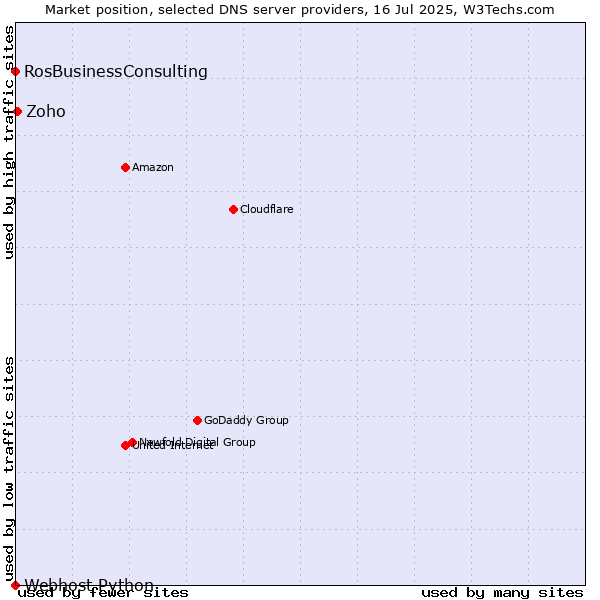 Market position of Zoho vs. RosBusinessConsulting vs. Webhost Python