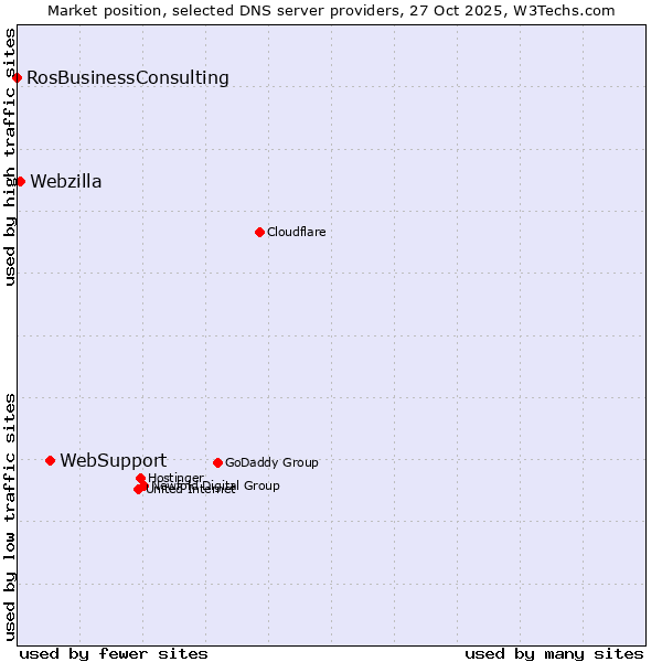 Market position of WebSupport vs. Webzilla vs. RosBusinessConsulting