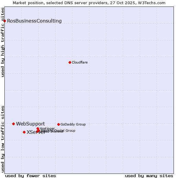 Market position of XServer vs. WebSupport vs. RosBusinessConsulting