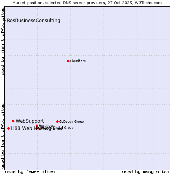 Market position of WebSupport vs. H88 Web Hosting vs. RosBusinessConsulting