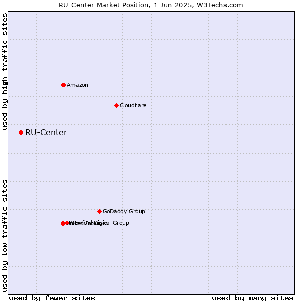 Market position of RU-Center