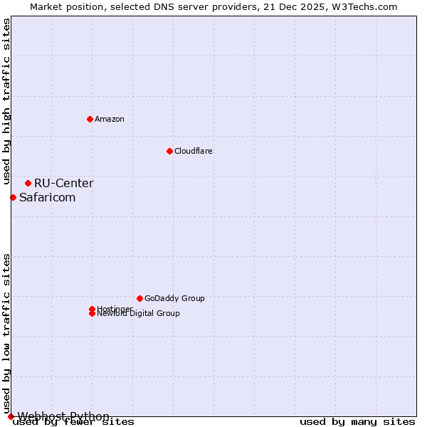 Market position of RU-Center vs. Safaricom vs. Webhost Python