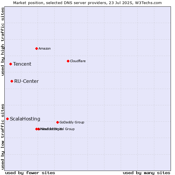 Market position of RU-Center vs. Tencent vs. ScalaHosting