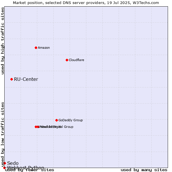 Market position of RU-Center vs. Sedo vs. Webhost Python