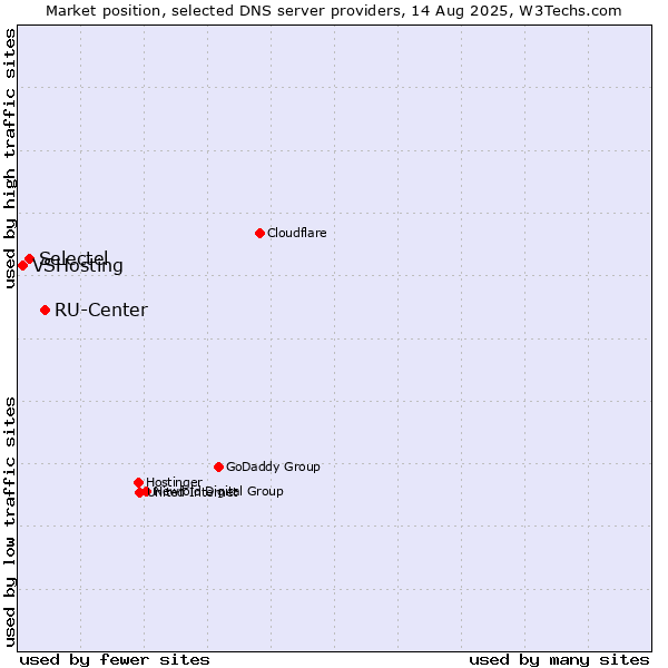 Market position of RU-Center vs. Selectel vs. VSHosting
