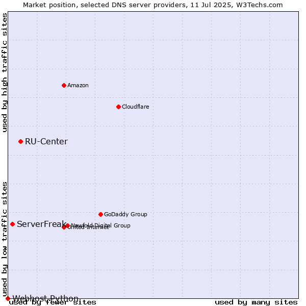 Market position of RU-Center vs. ServerFreak vs. Webhost Python