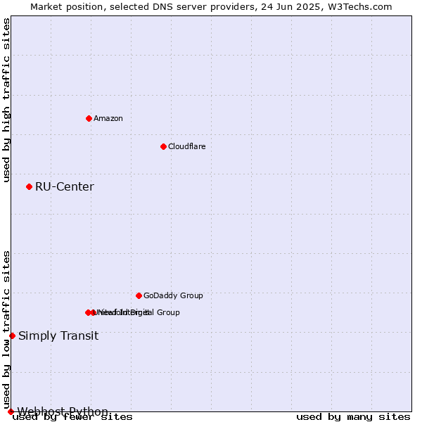 Market position of RU-Center vs. Simply Transit vs. Webhost Python
