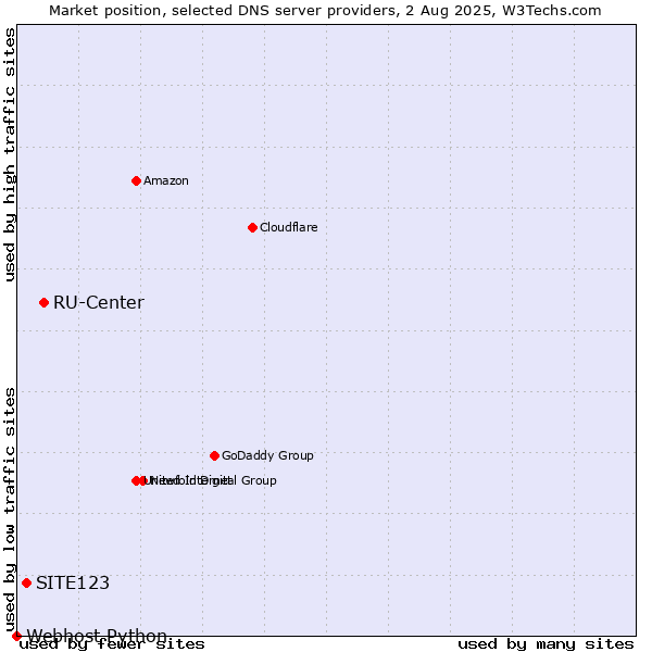 Market position of RU-Center vs. SITE123 vs. Webhost Python