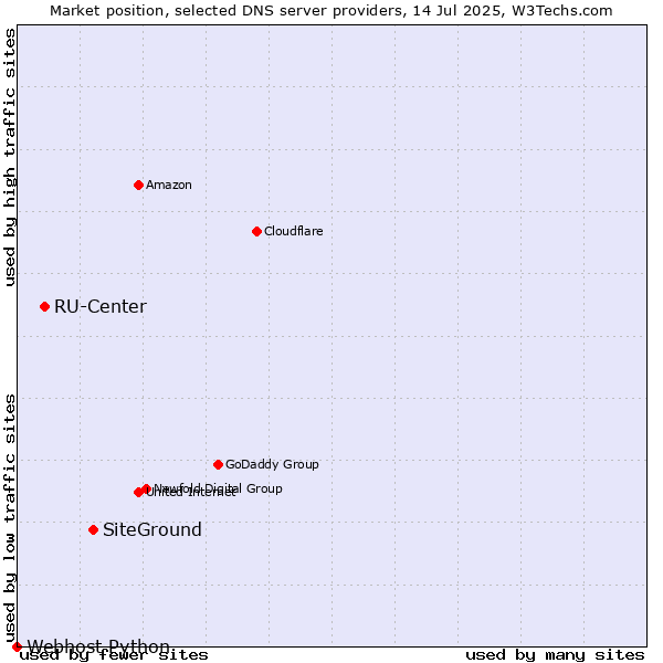 Market position of SiteGround vs. RU-Center vs. Webhost Python