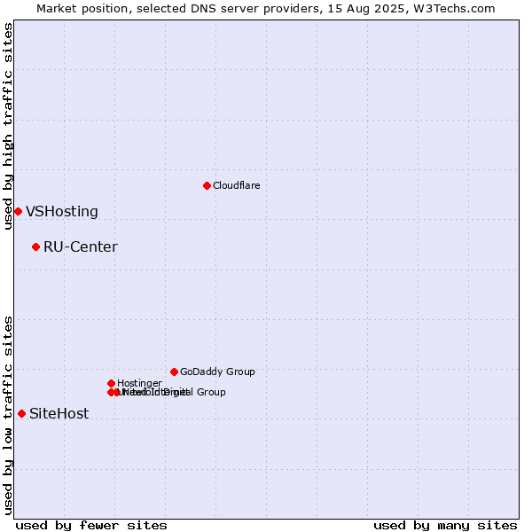 Market position of RU-Center vs. SiteHost vs. VSHosting