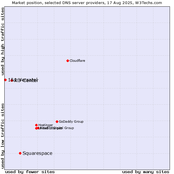 Market position of Squarespace vs. RU-Center vs. 1&1 Versatel