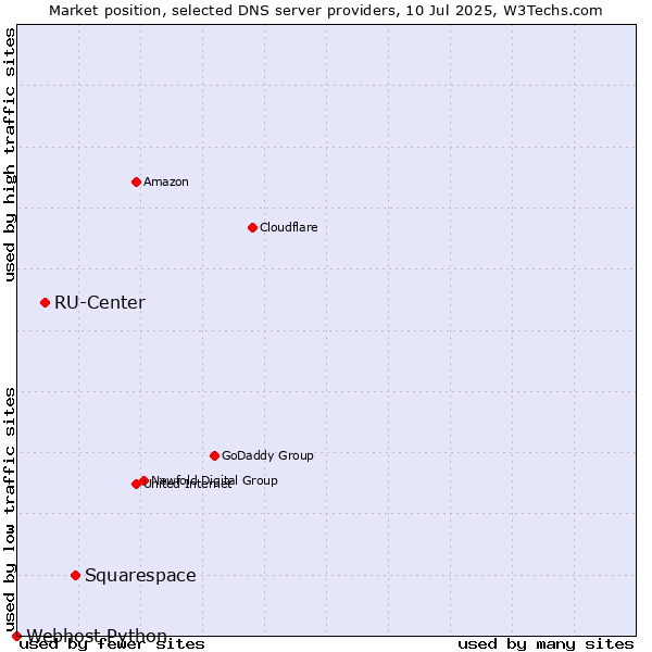 Market position of Squarespace vs. RU-Center vs. Webhost Python